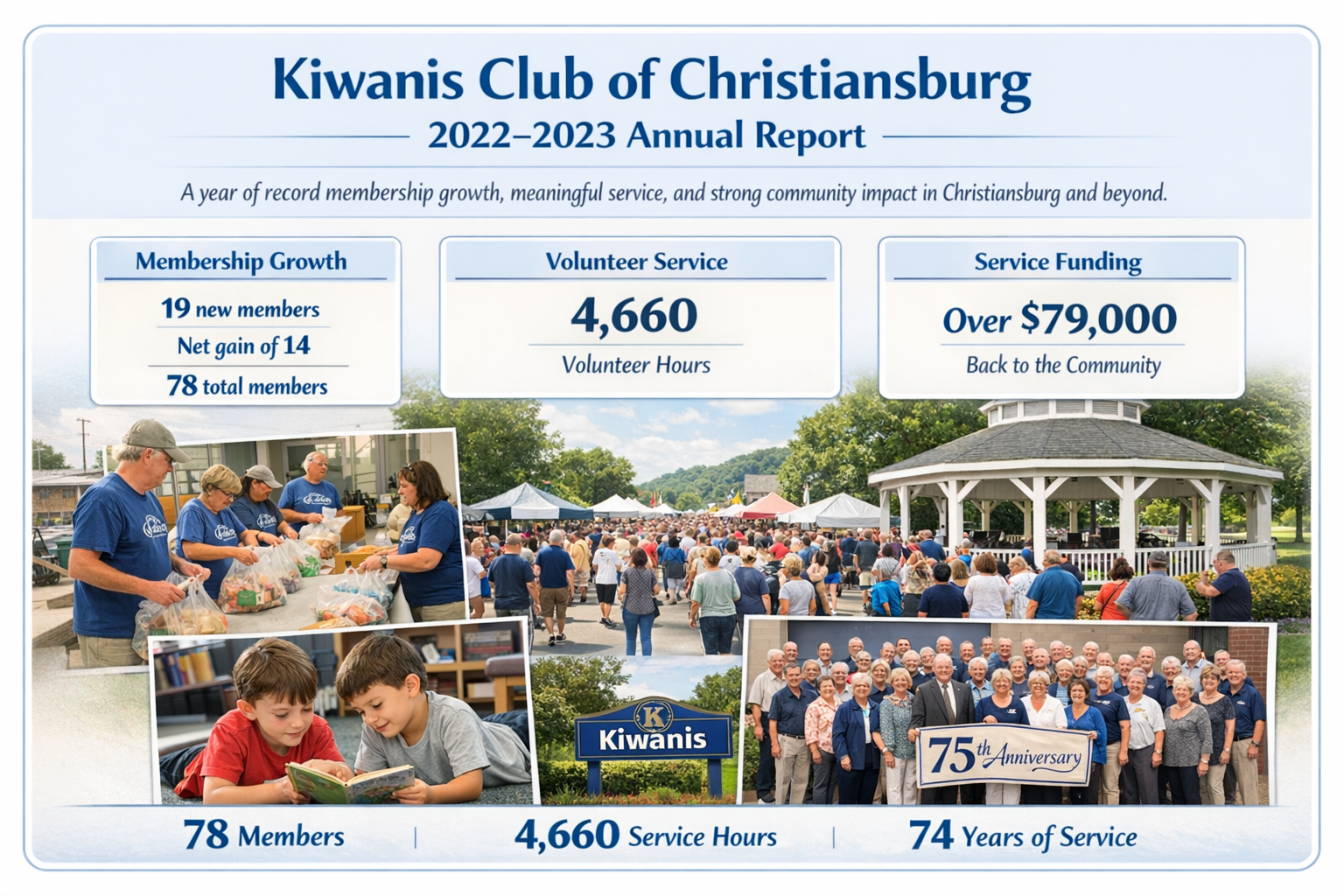 Photorealistic featured image for the Kiwanis Club of Christiansburg 2022–2023 Annual Report, showing volunteers packing food bags, a large crowd at the Wilderness Trail Festival near a gazebo, children reading together, and a group of members holding a 75th anniversary banner, with highlighted statistics including 78 members, 4,660 volunteer hours, and over $79,000 raised for community support.
